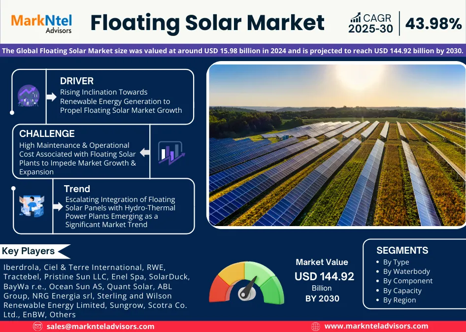 Floating Solar Market size analysis and key insights